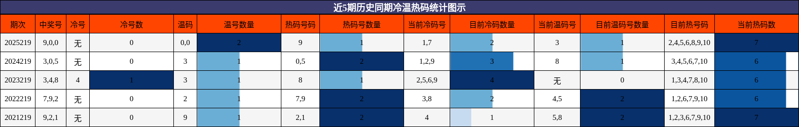 冷温热码分析