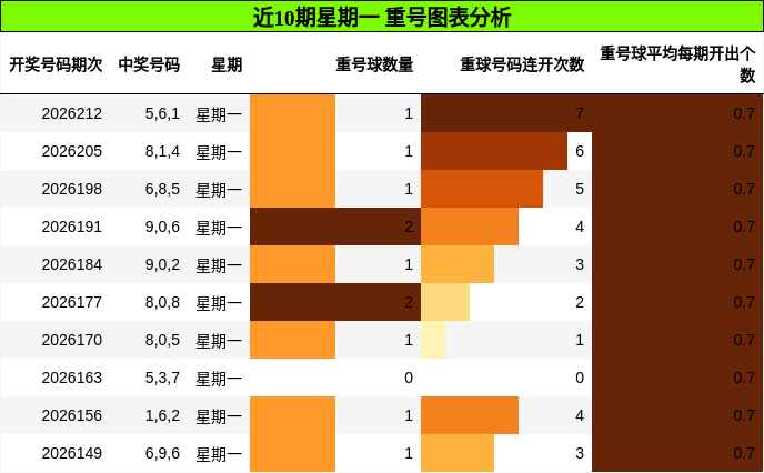 近10期星期一 重号图表分析