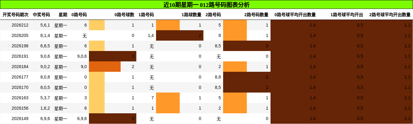 近10期星期一 012路号码图表分析