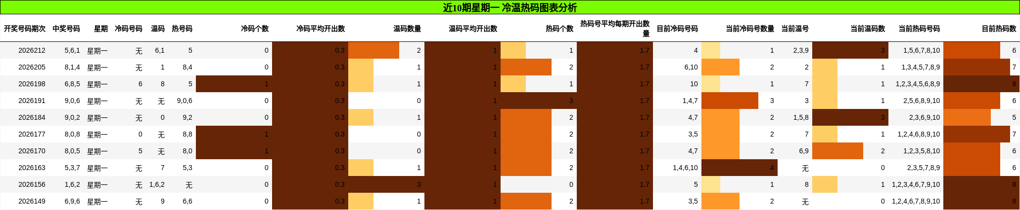 近10期星期一 冷温热码图表分析