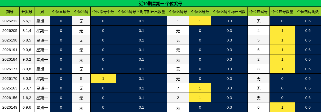 近10期星期一 个位奖号