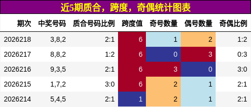 近5期质合，跨度，奇偶统计图表