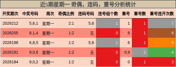 近5期星期一 奇偶，连码，重号分析统计