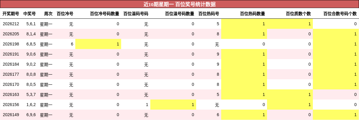 近10期星期一 百位奖号统计数据