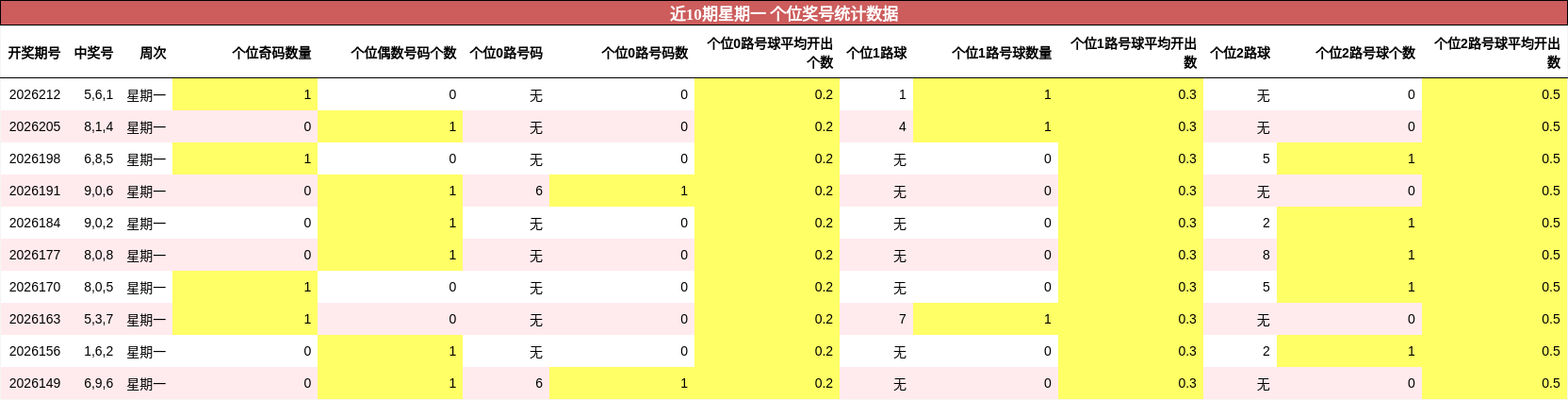 近10期星期一 个位奖号统计数据