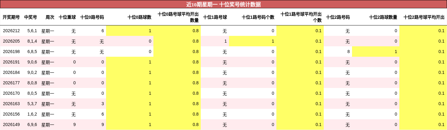 近10期星期一 十位奖号统计数据