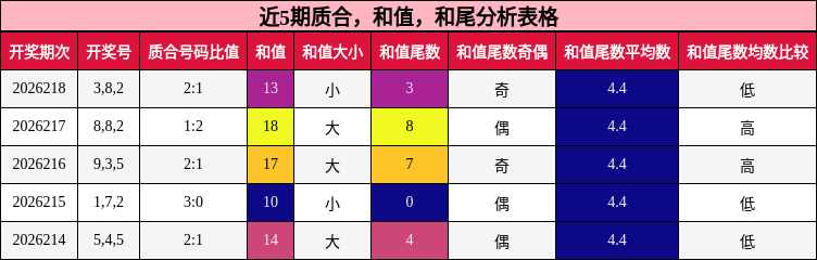 近5期质合,和值,和尾分析表格