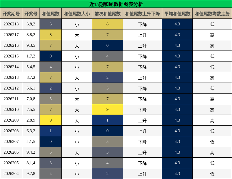 和尾分析