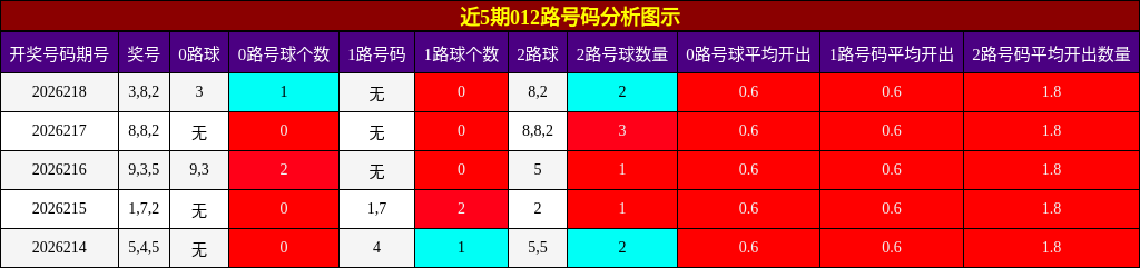012路号码分析