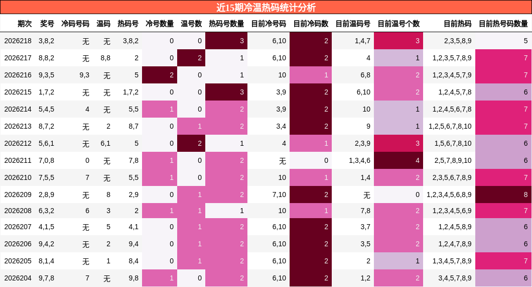 近15期冷温热码统计分析