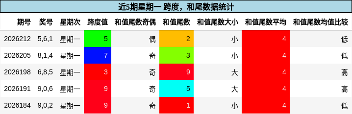 跨度分析，和尾分析