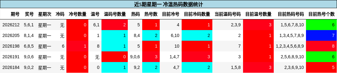 冷温热码分析