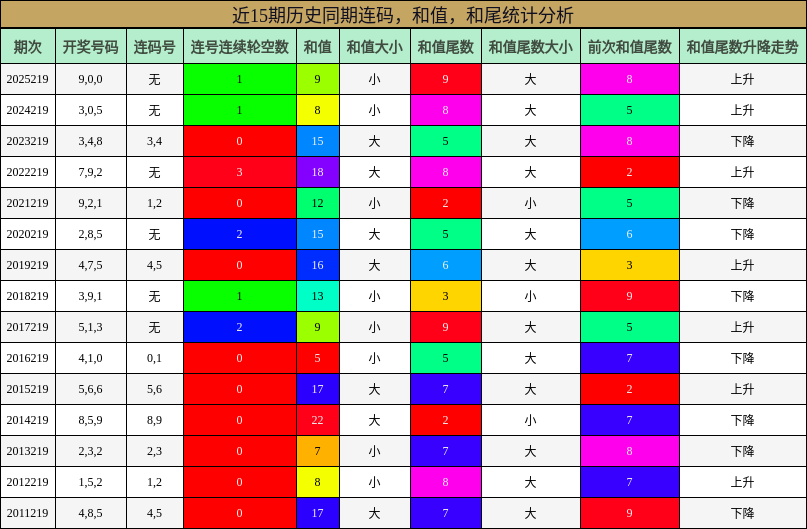 连码分析，和值分析，和尾分析