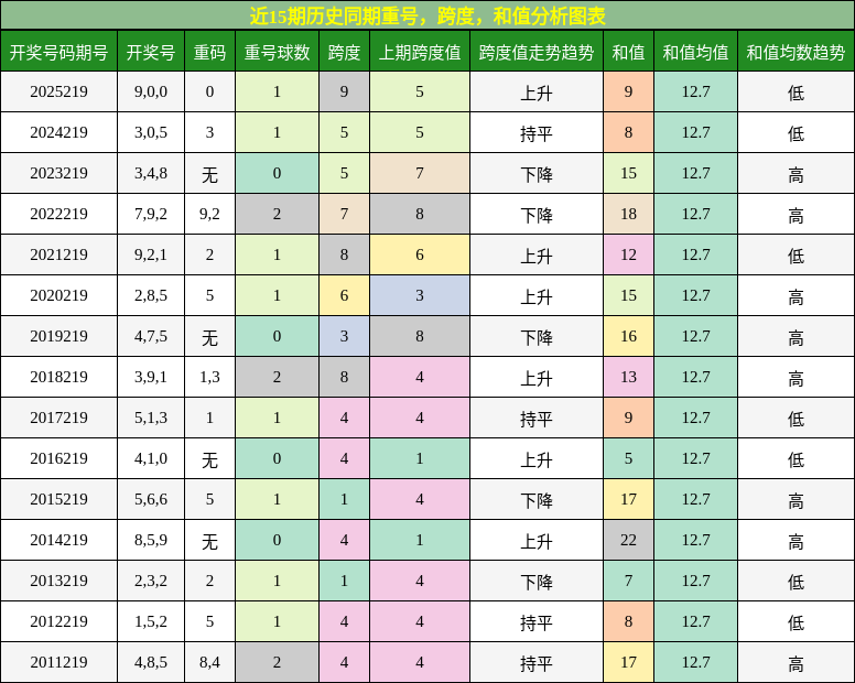 近15期历史同期重号,跨度,和值分析图表