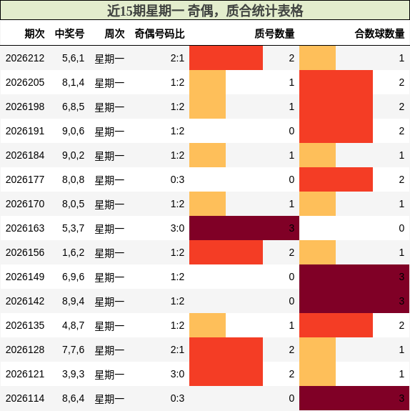 近15期星期一 奇偶，质合统计表格