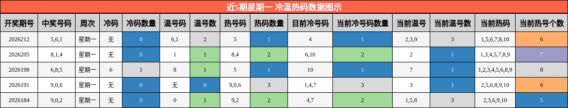 冷温热码分析