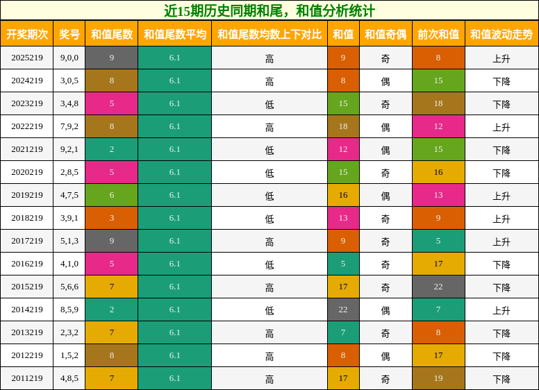 和尾分析,和值分析
