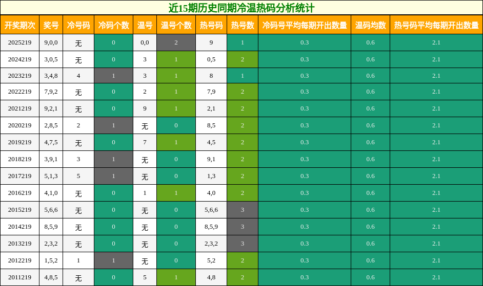 冷温热码分析