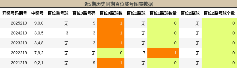 近5期历史同期百位奖号图表数据