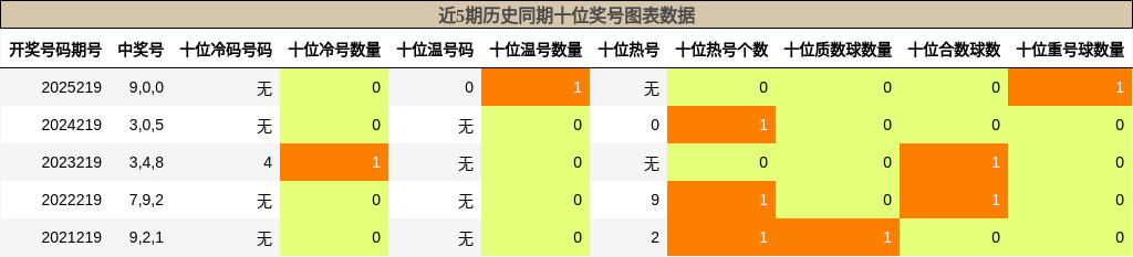 近5期历史同期十位奖号图表数据