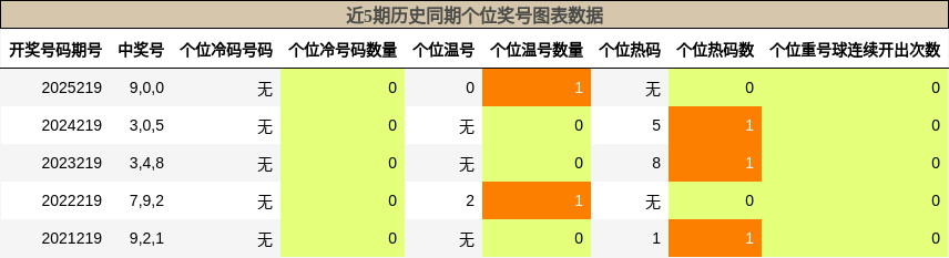 近5期历史同期个位奖号图表数据