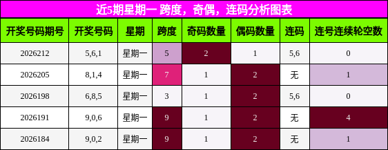 近5期星期一 跨度,奇偶,连码分析图表