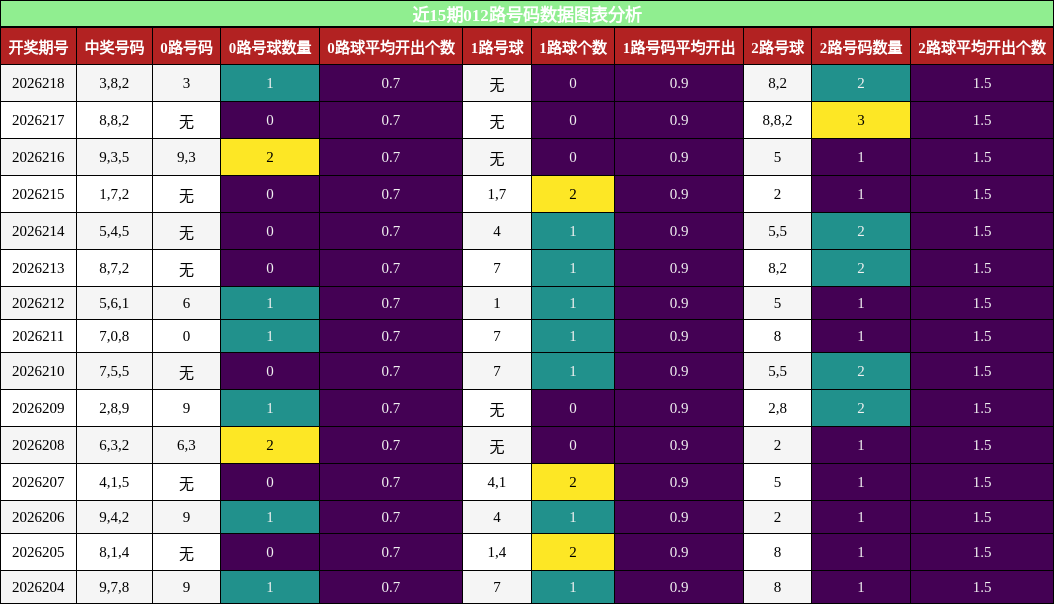 012路号码分析