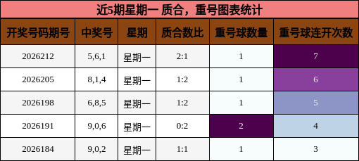 质合分析，重号分析