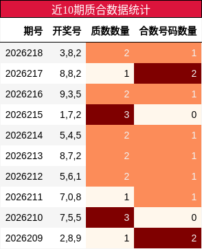 近10期质合数据统计