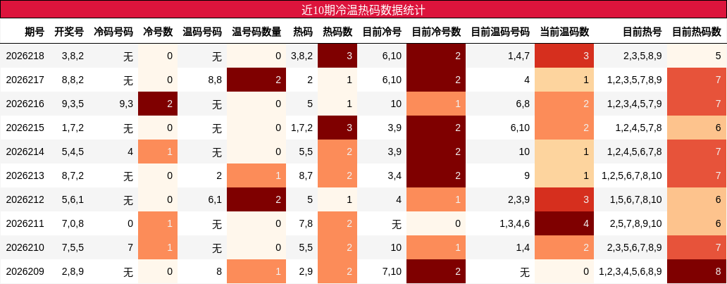 近10期冷温热码数据统计