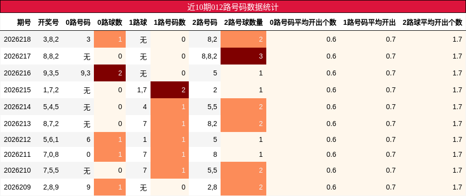 近10期012路号码数据统计