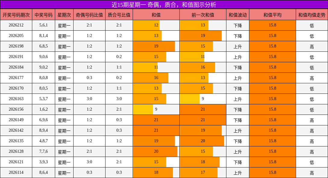 近15期星期一 奇偶，质合，和值图示分析