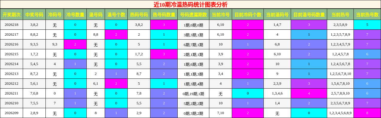 近10期冷温热码统计图表分析