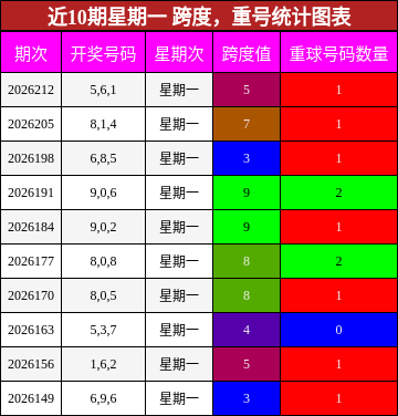 跨度分析,重号分析