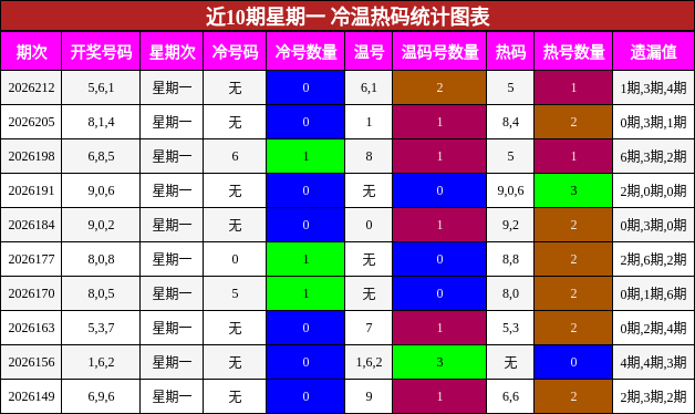 冷温热码分析