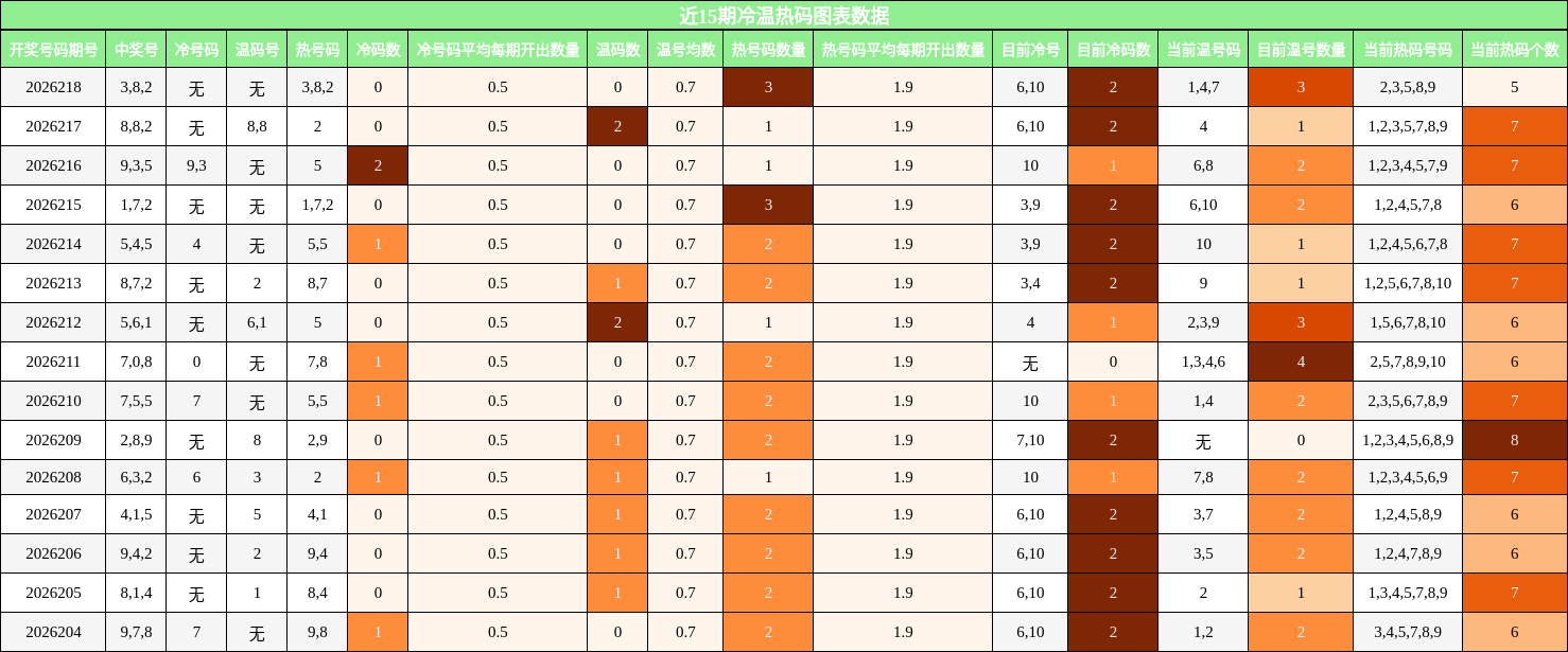 冷温热码分析