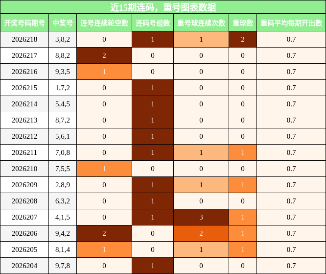 连码分析,重号分析