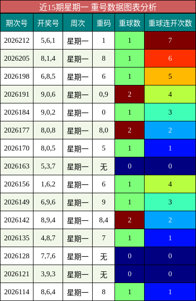 近15期星期一 重号数据图表分析