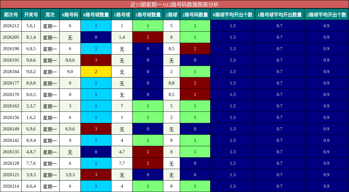 近15期星期一 012路号码数据图表分析