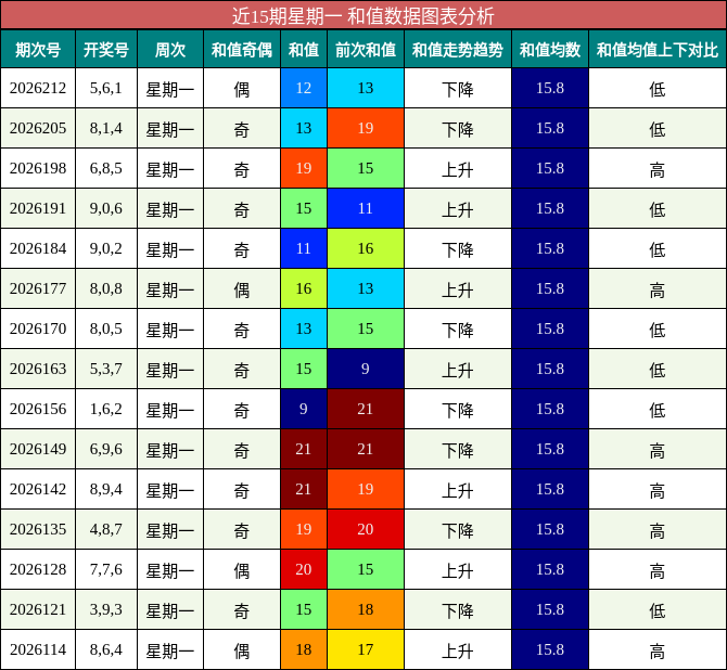 近15期星期一 和值数据图表分析
