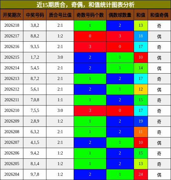 质合分析,奇偶分析,和值分析