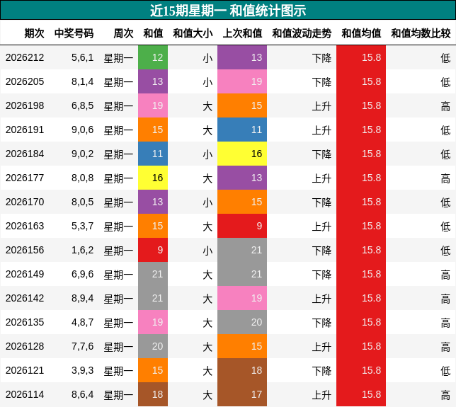 和值分析