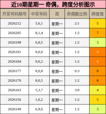 奇偶分析，跨度分析
