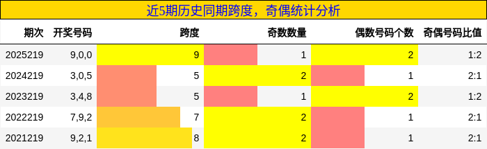 近5期历史同期跨度,奇偶统计分析