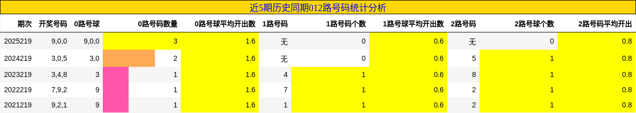近5期历史同期012路号码统计分析