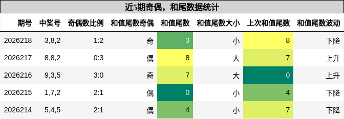 奇偶分析，和尾分析