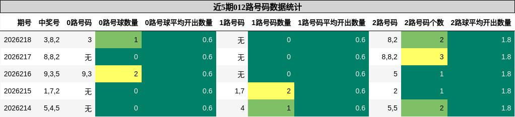 012路号码分析