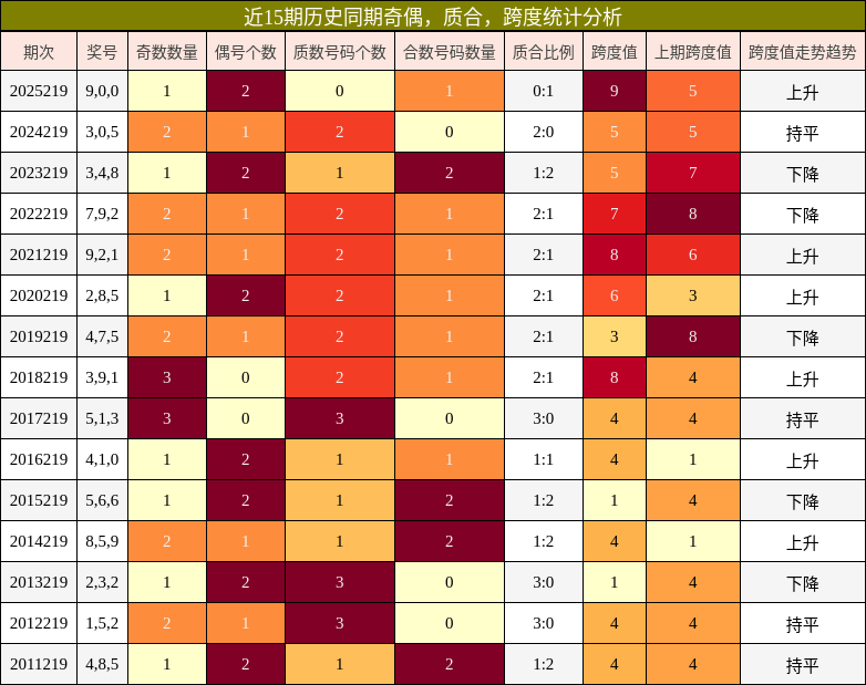 奇偶分析,质合分析,跨度分析