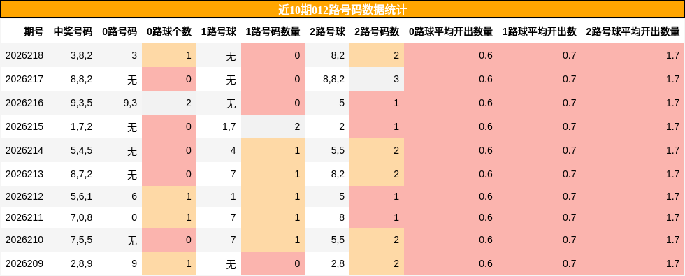 近10期012路号码数据统计