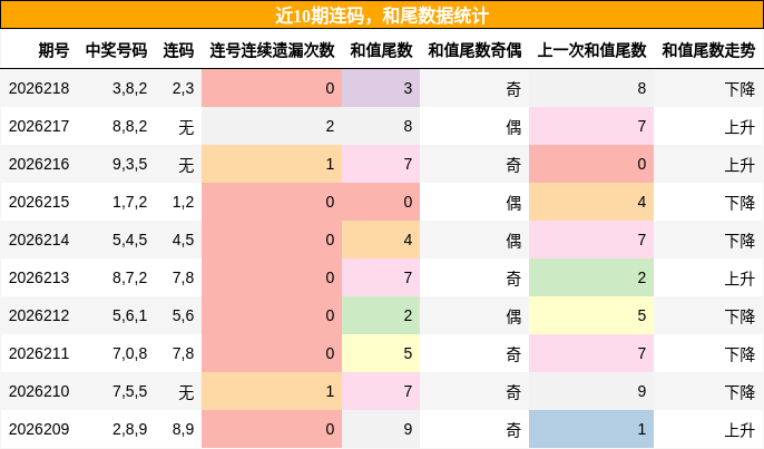 近10期连码,和尾数据统计